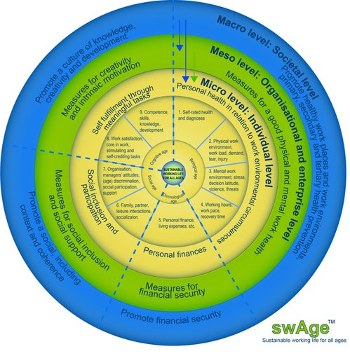 Sustainable working life for all ages